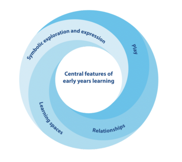 Self Photos / Files - Central features of learning in the early years